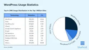 WordPress-Usage-Statistics-chart.png