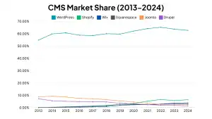 CMS market share from 2013-2024