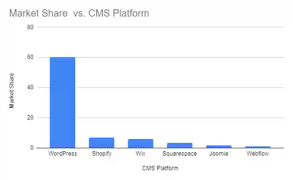 CMS Market Share 2025