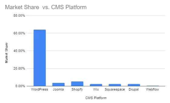 CMS Market share 2021