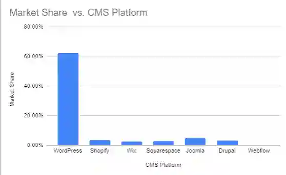 CMS market share in 2020